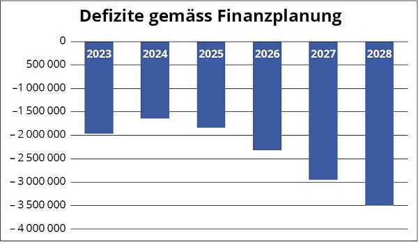 Defizite gemäss Finanzplanung