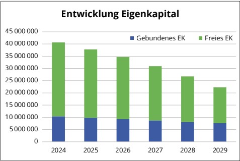 Entwicklung EK