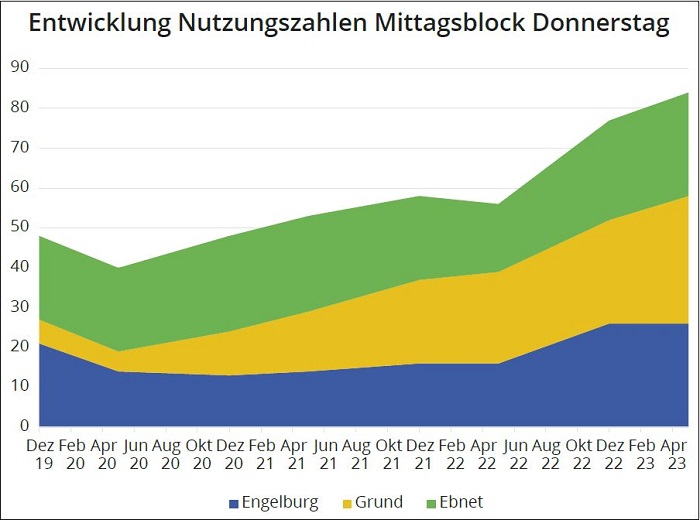 Tagesstrukturen Pilotprojekt