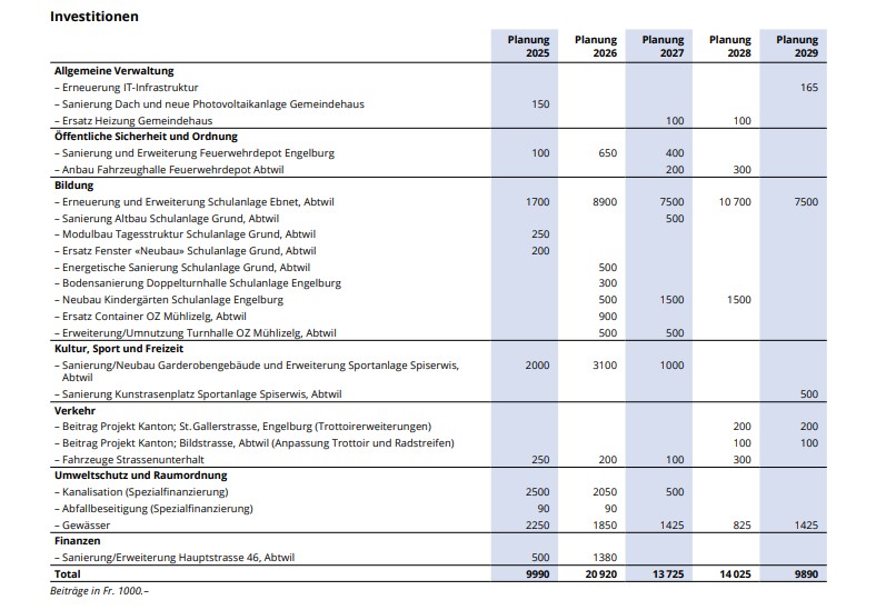 Investitionen