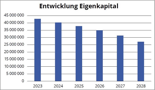 Entwicklung EK