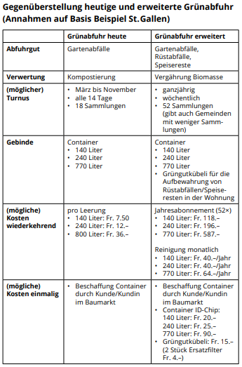 Gegenüberstellung Grünabfuhr