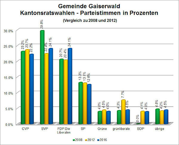 Anteilmässige Parteistimmen in der Gemeinde Gaiserwald bei den Kantonsratswahlen 2016 im Vergleich zu den Wahlen der Jahre 2008 und 2012