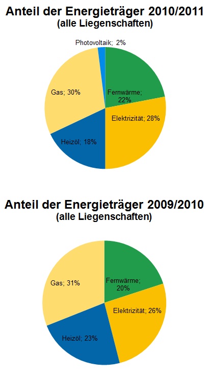 Vergleich Anteil Energieträger