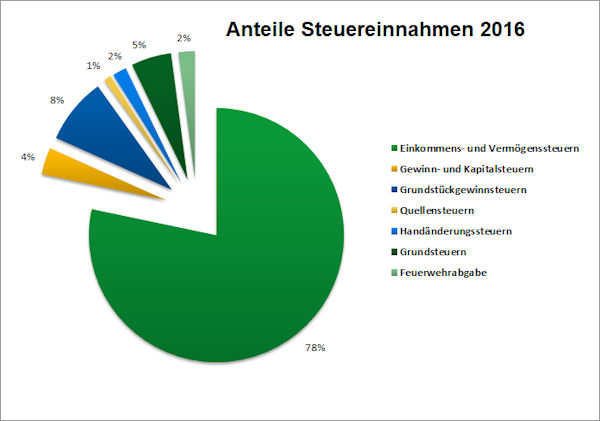 Grafik Steuereinnahmen 2016