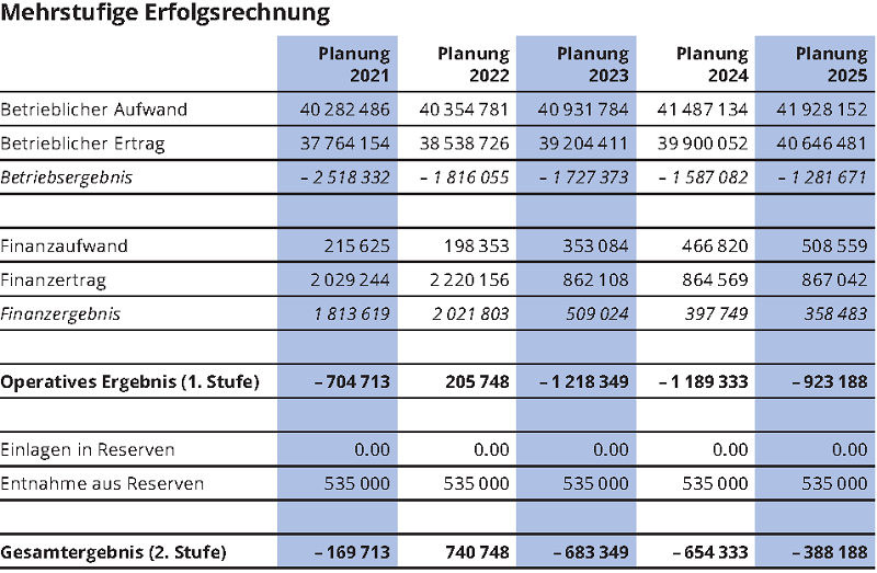 Erfolgsrechnung