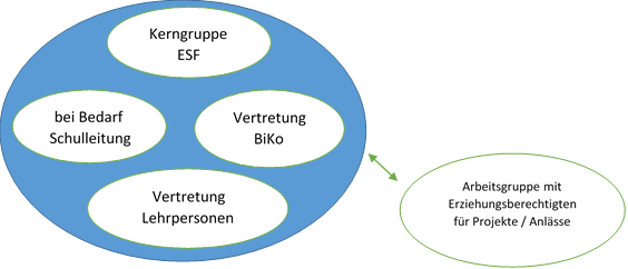 Organisation Eltern-Schule-Forum (ESF)