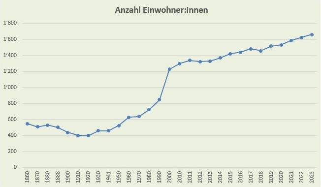 Wohnbevölkerung seit 1860