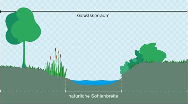 Grafik Gewässerraum