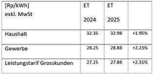 Stromtarife ab 1. Januar 2025