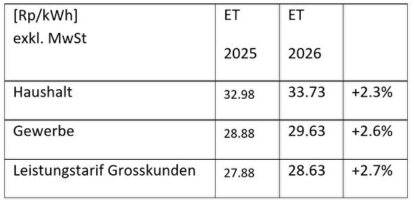 Stromtarife ab 1. Januar 2026