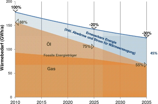 Kommunale Energieziele bis 2035