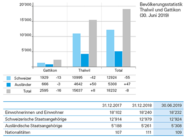 Bevölkerungsstatistik Thalwil 