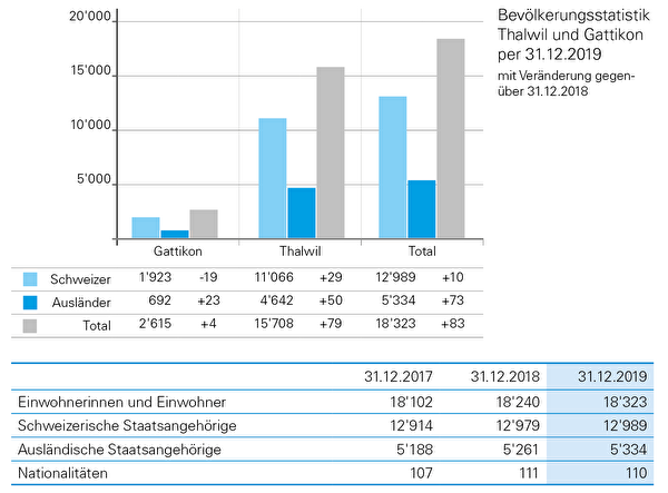 Bevölkerungsstatistik Thalwil 31.12.2019