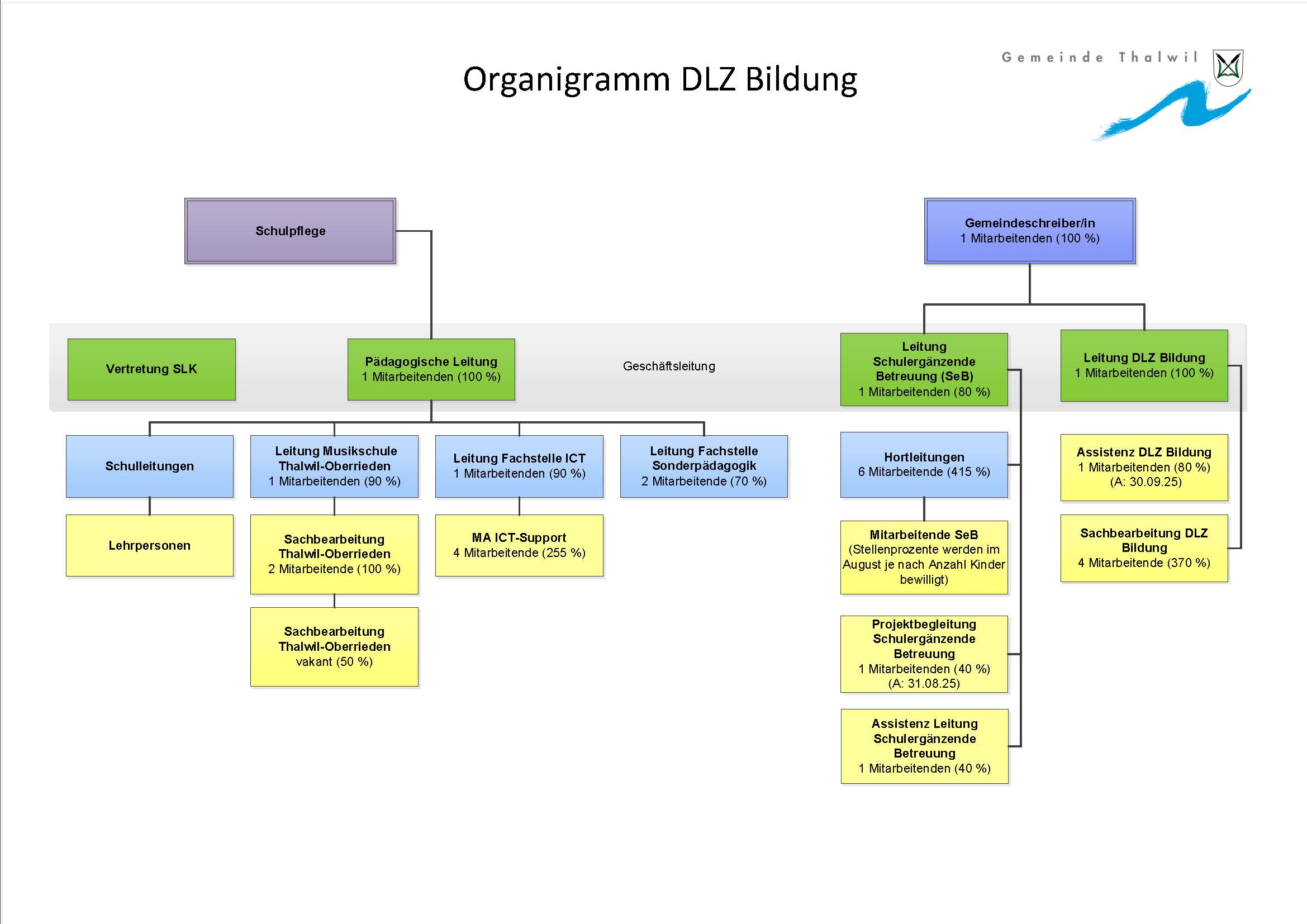 Organigramm DLZ Bildung