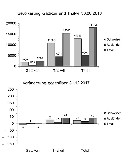 bevölkerungsentwicklung zahlen einwohner thalwil