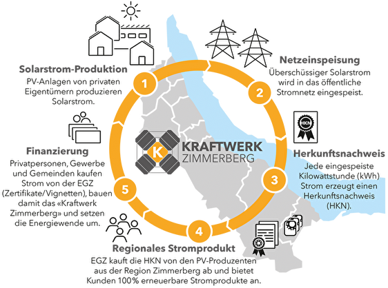 Idee Kraftwerk Zimmerberg 