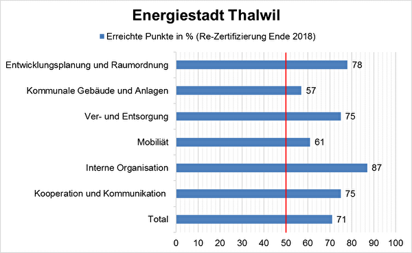 Zertifizierung Energiestadt Thalwil Punkte 