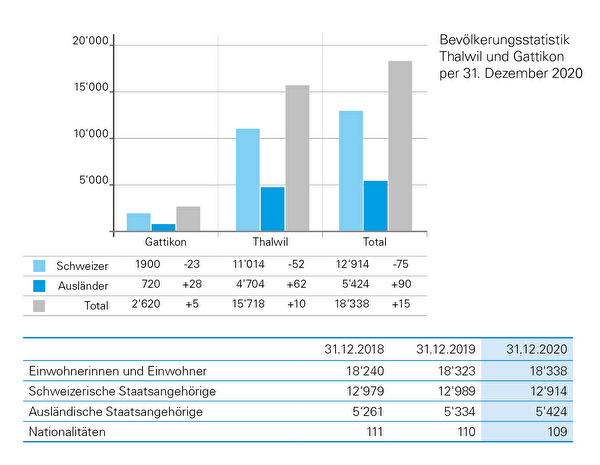 Bevölkerungsstatistik 31. Dezember 2020