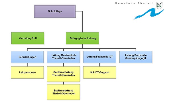 Organigramm der Schulpflege