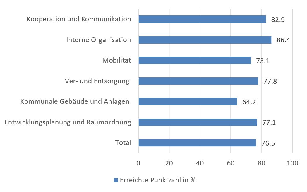 Tabelle mit Ergebnissen 2023