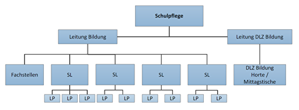 Organigramm der Schule Thalwil per 1. Januar 2019 (SL=Schulleiter, LP=Lehrperson