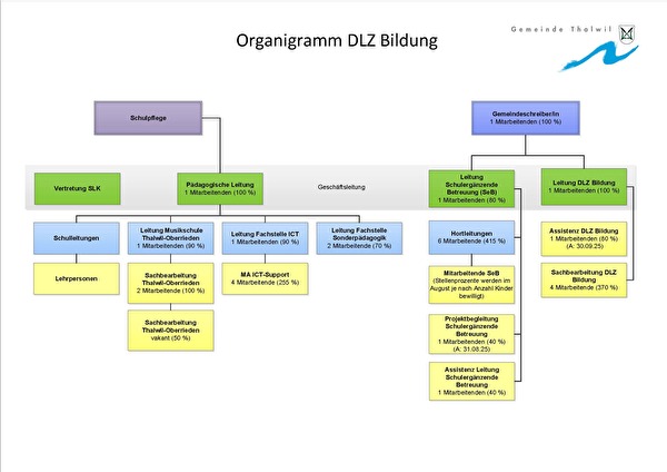 Organigramm der Schulpflege