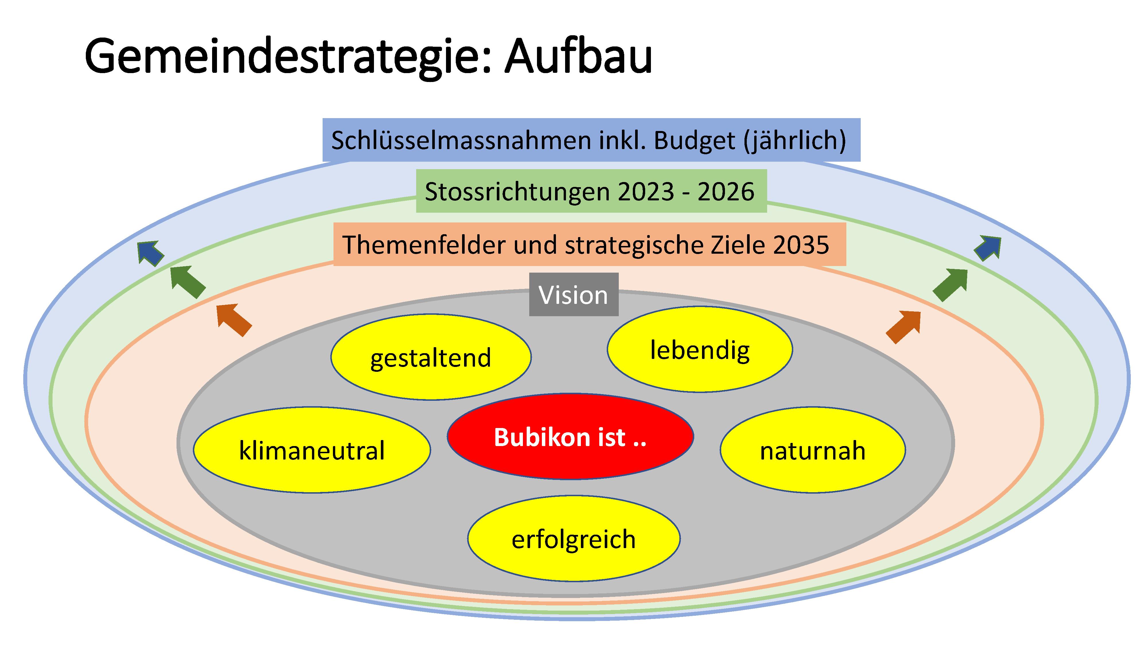Abbildung Strategie 2035
