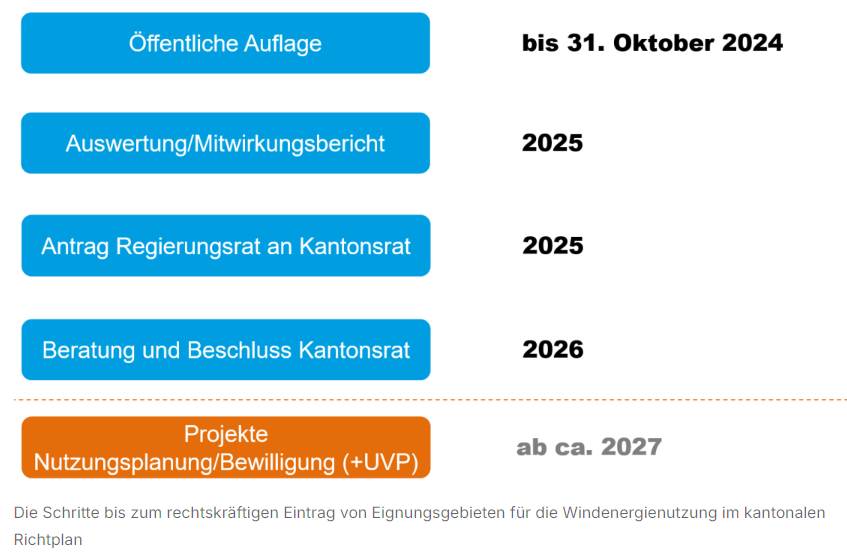 Schritte bis rechtskräftiger Eintrag Eignungsgebiete für Windenergienutzung im kantonalen Richtplan