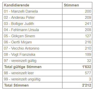 Wahl Schulrätinnen/Schulräte