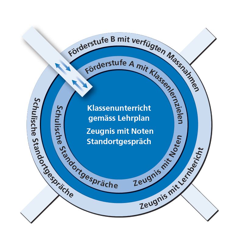 Regelkreis der Förderung