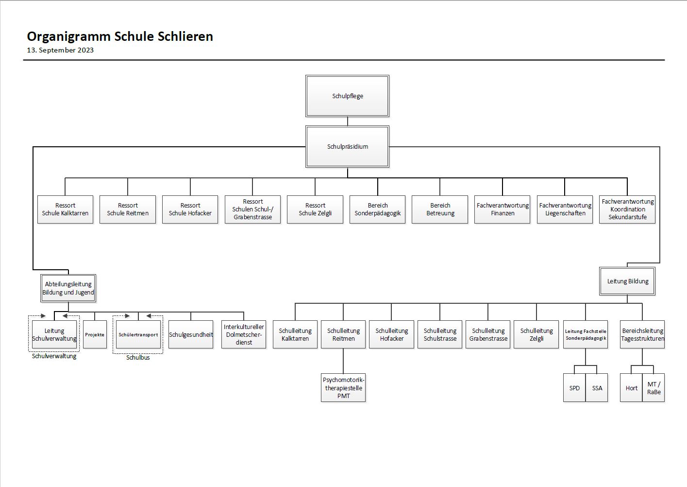 Organigramm Schule Schlieren