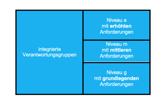Schulmodell Sekundarschule Speicher