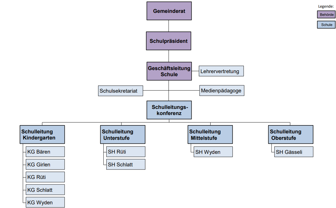 Organigramm Schule Widnau