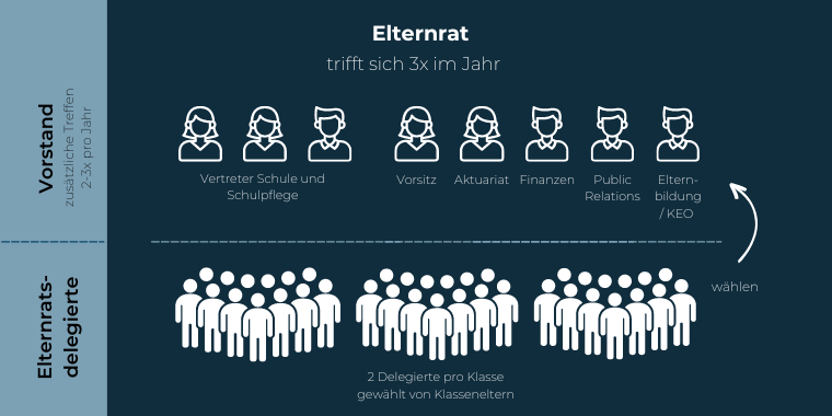Uebersicht Elternrat
