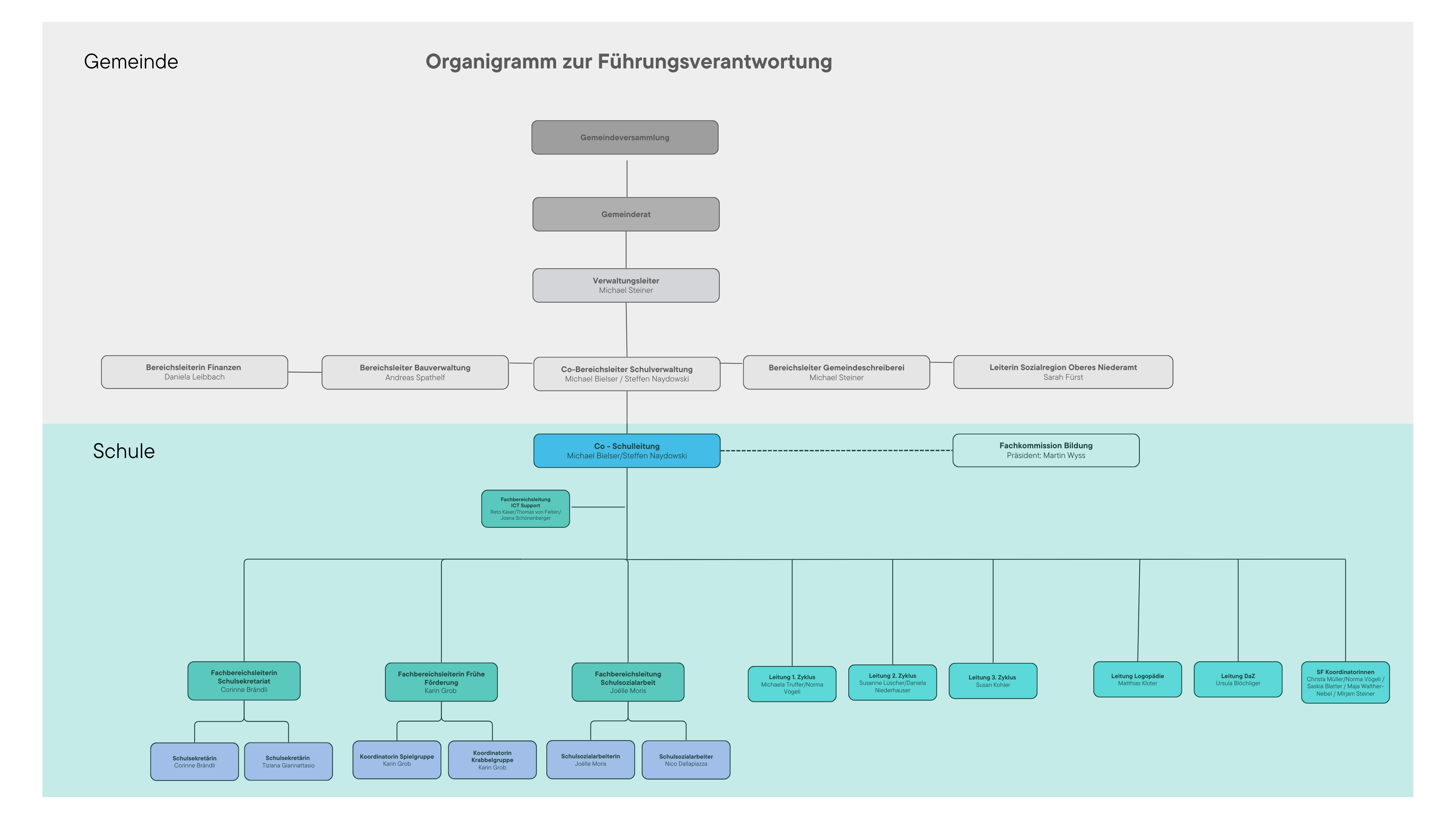 Organigramm
