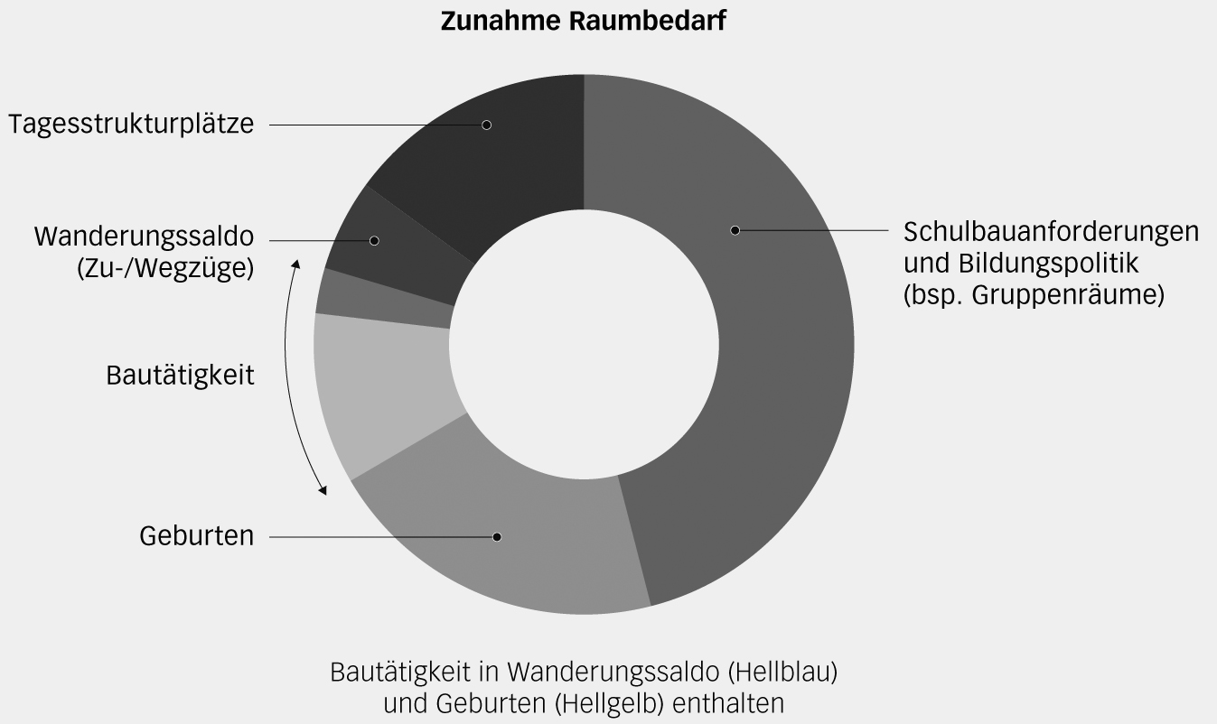 Zunahme Raumbedarf