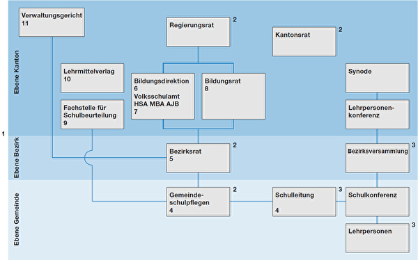 Organisation Bildungssystem