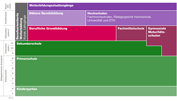 Schematische Darstellung Bildungslandschaft