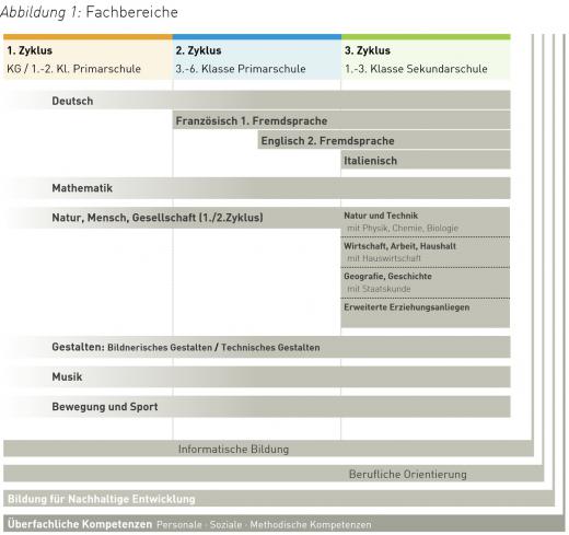Aufbau Lehrplan 21