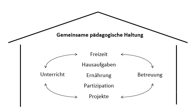 Grafik Tagesschule