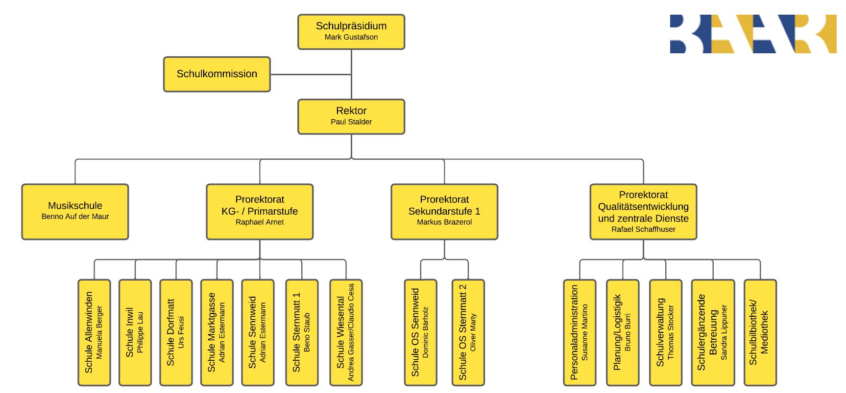 Organigramm Schulen Baar