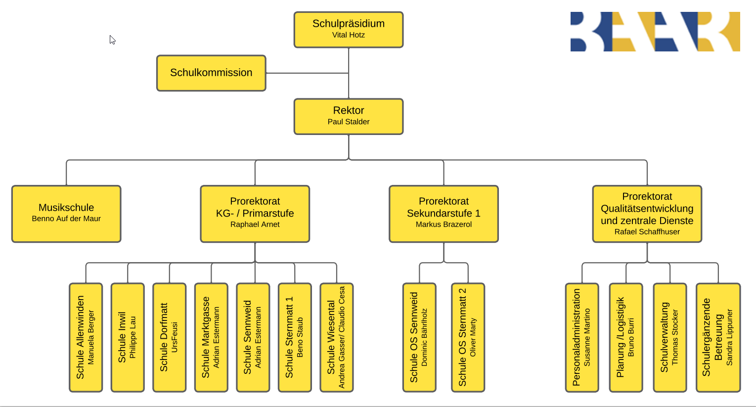 Organigramm