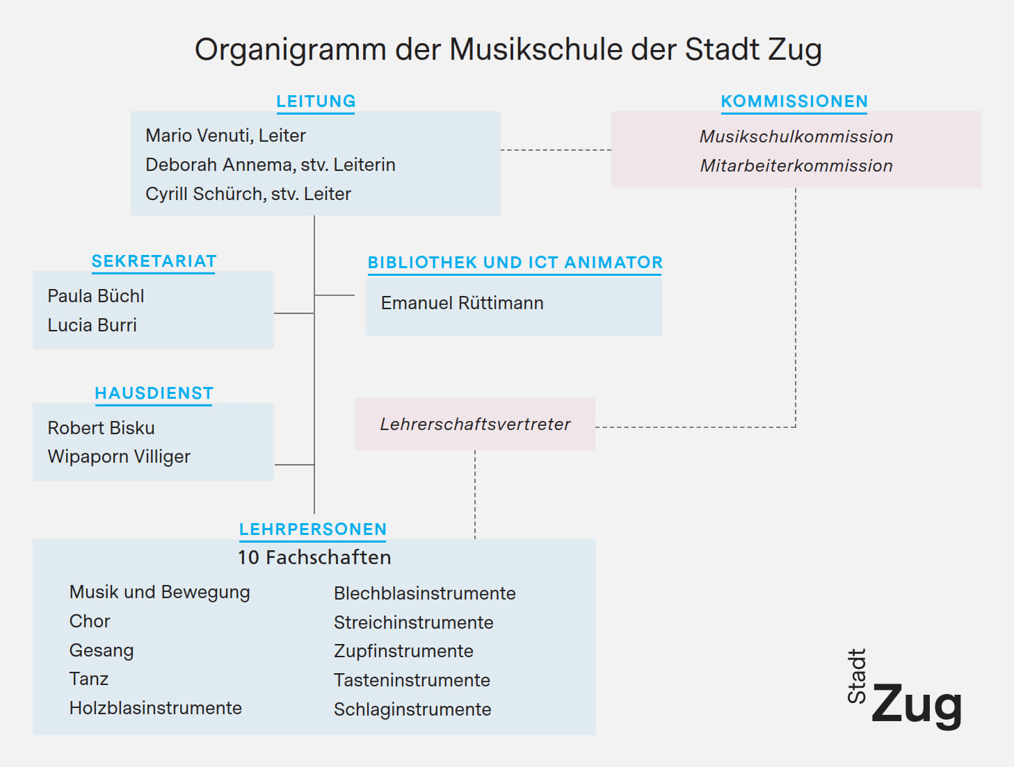 Organigramm Musikschule Zug