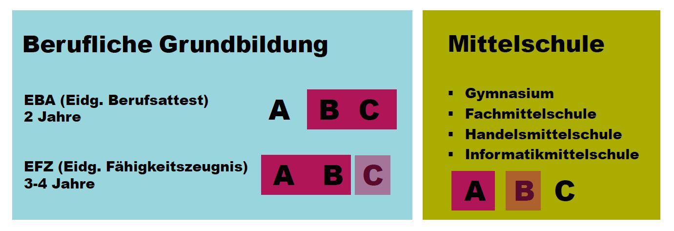 Möglichkeiten nach der Sek