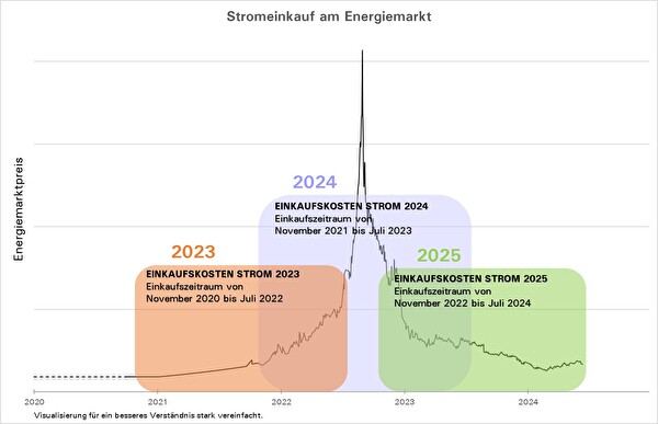 Stromeinkauf am Energiemarkt in Form einer Grafik