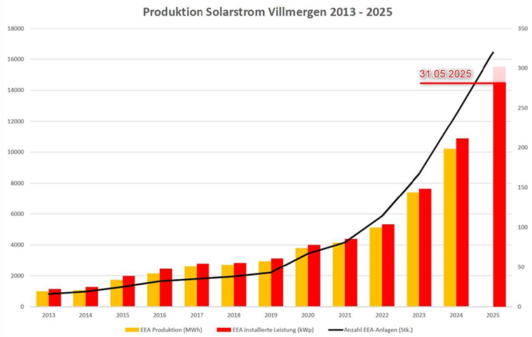 Grafik Produktion Solarstrom.png