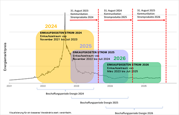 Stromeinkauf am Energiemarkt in Form einer Grafik
