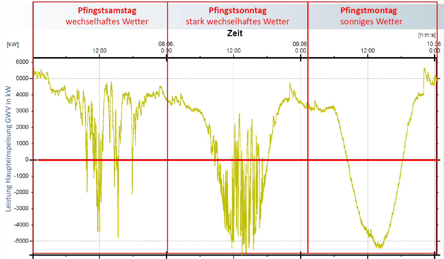 Grafik Einspeisung kW bei verschiedenen Wetterlagen