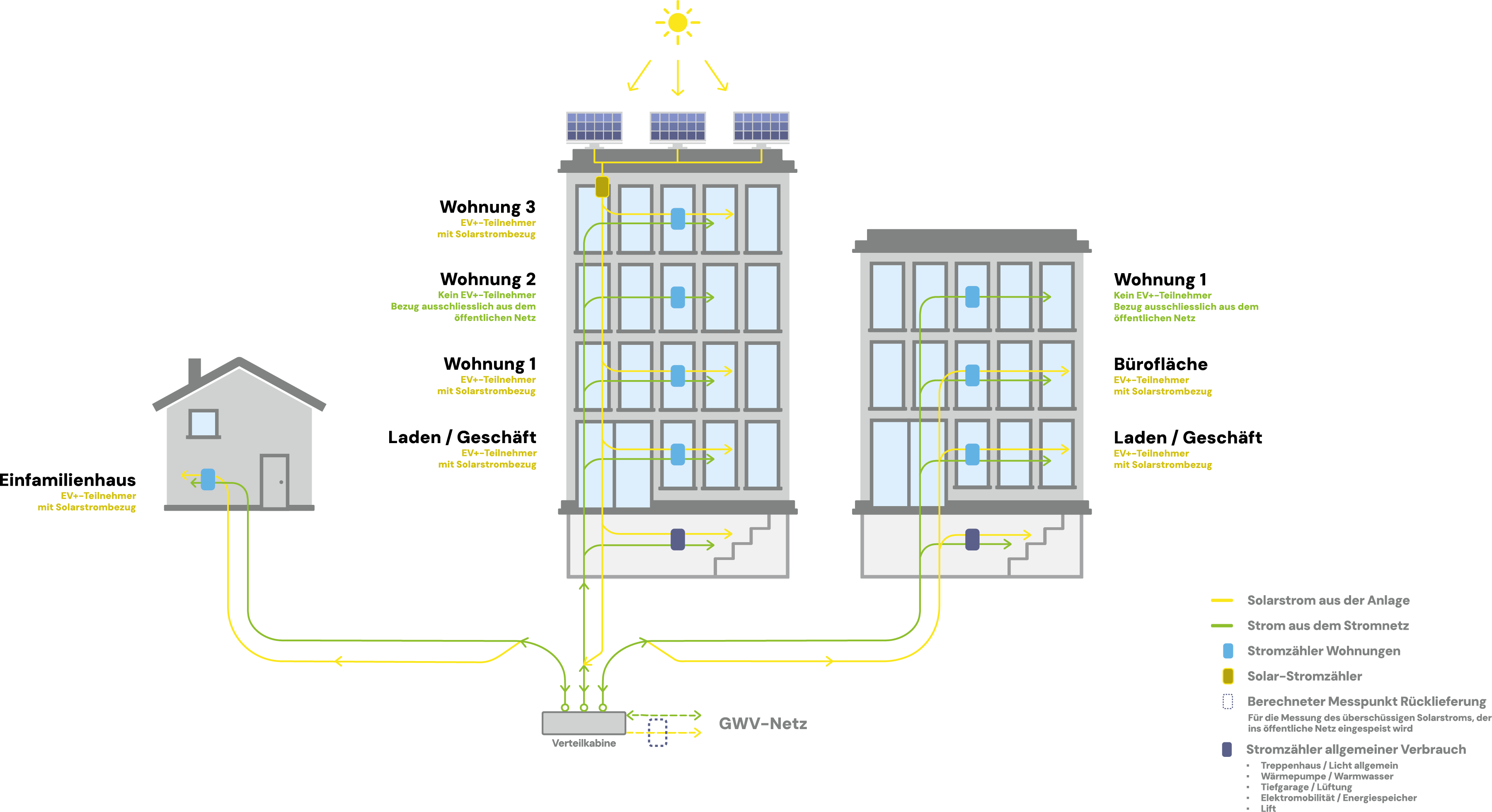 Schema EV  als Alternative zum vZEV